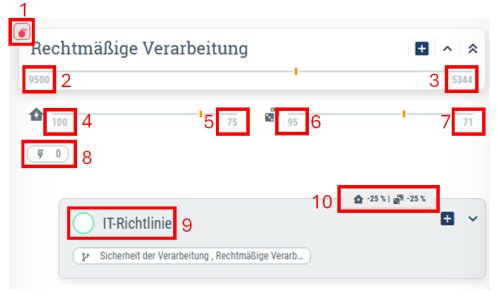 Auch die einzelnen Risiken zeigen einige Details. Diese beziehen sich zu großen Teilen auf die Auswirkungen der hinzugefügten Maßnahmen.

1: Dieses Symbol bedeutet, dass das Risiko unternehmenskritisch ist. Das kannst du im Detail-Fenster an- oder abwählen, um dieses Risiko unabhängig von der Eintrittswahrscheinlichkeit hervorzuheben.
2: Hier siehst du das Gesamtrisiko vor Umsetzung der Maßnahmen. Der Wert beschreibt also das bestehende Risiko, wenn nichts zur Verminderung der Gefahr getan wird.
3: Dieser Wert zeigt das Gesamtrisiko nach Umsetzung der Maßnahmen. Du kannst hier also das tatsächlich bestehende Risiko ablesen.
4: An dieser Stelle wird der Schaden, also das Ausmaß eines eintretenden Risikos, vor Ergreifen von Maßnahmen gezeigt.
5: Dieser Wert zeigt den tatsächlichen Schaden. Diese Zahl spiegelt also den 